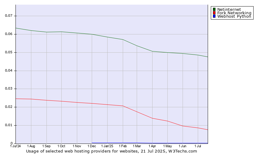 Historical trends in the usage of Netinternet vs. Fork Networking vs. Webhost Python