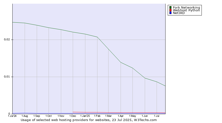 Historical trends in the usage of Fork Networking vs. Webhost Python vs. NetIRD