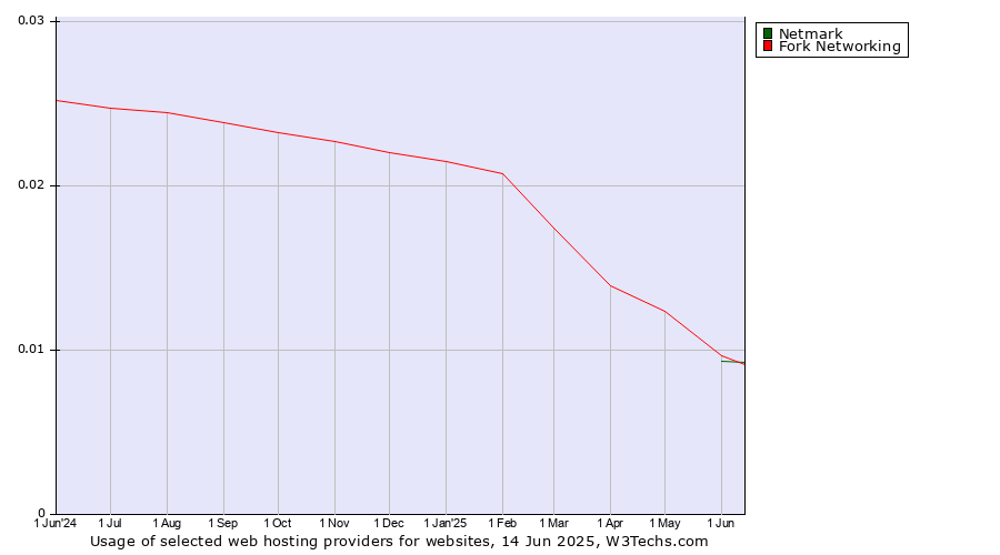 Historical trends in the usage of Netmark vs. Fork Networking