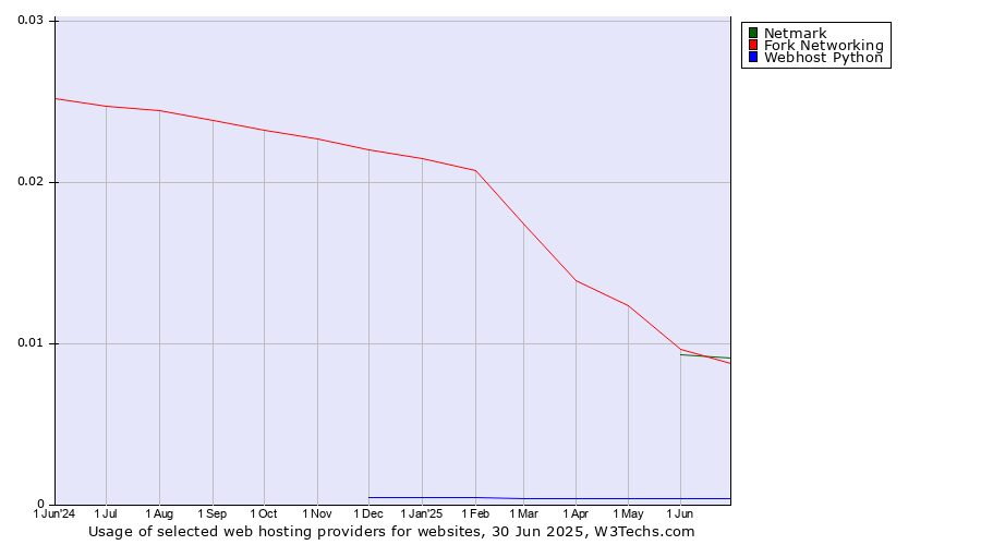 Historical trends in the usage of Netmark vs. Fork Networking vs. Webhost Python