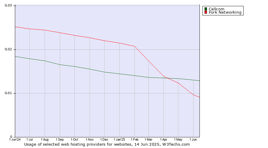 Historical trends in the usage of Cellcom vs. Fork Networking