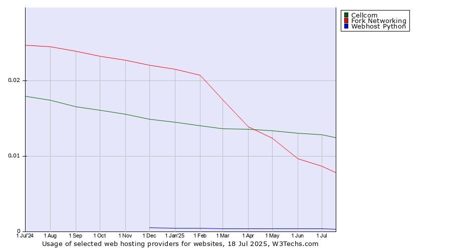 Historical trends in the usage of Cellcom vs. Fork Networking vs. Webhost Python