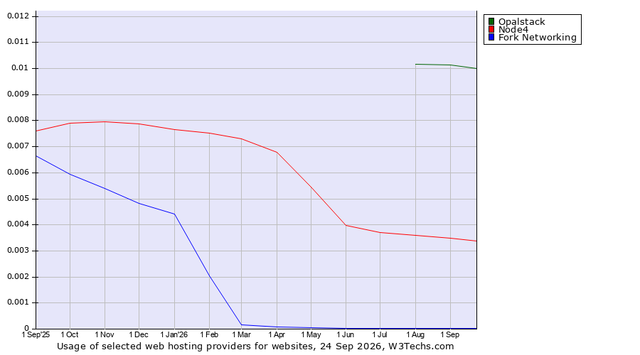 Historical trends in the usage of Opalstack vs. Node4 vs. Fork Networking