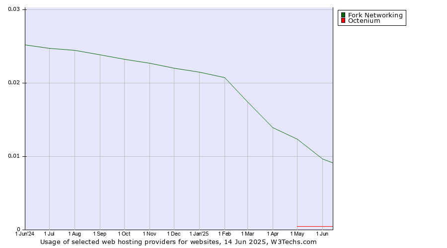 Historical trends in the usage of Fork Networking vs. Octenium