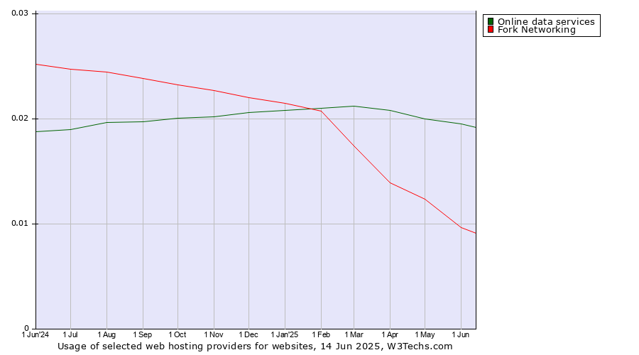 Historical trends in the usage of Online data services vs. Fork Networking