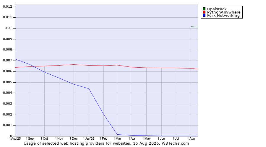 Historical trends in the usage of Opalstack vs. PythonAnywhere vs. Fork Networking