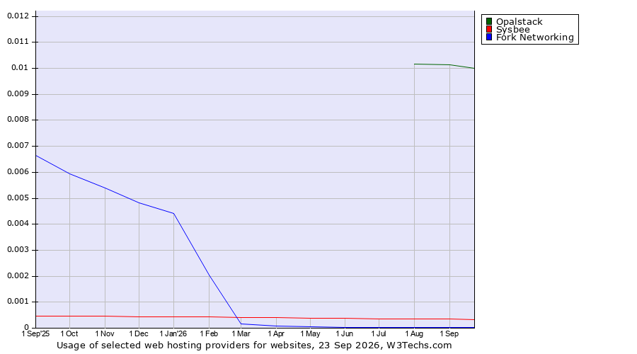 Historical trends in the usage of Opalstack vs. Sysbee vs. Fork Networking