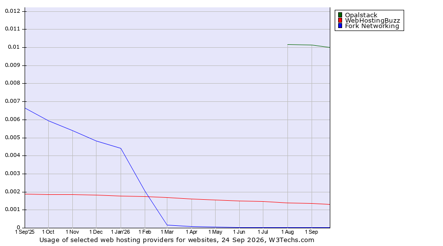 Historical trends in the usage of Opalstack vs. WebHostingBuzz vs. Fork Networking