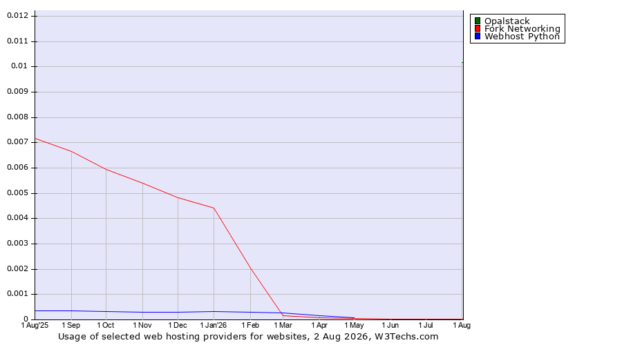 Historical trends in the usage of Opalstack vs. Fork Networking vs. Webhost Python