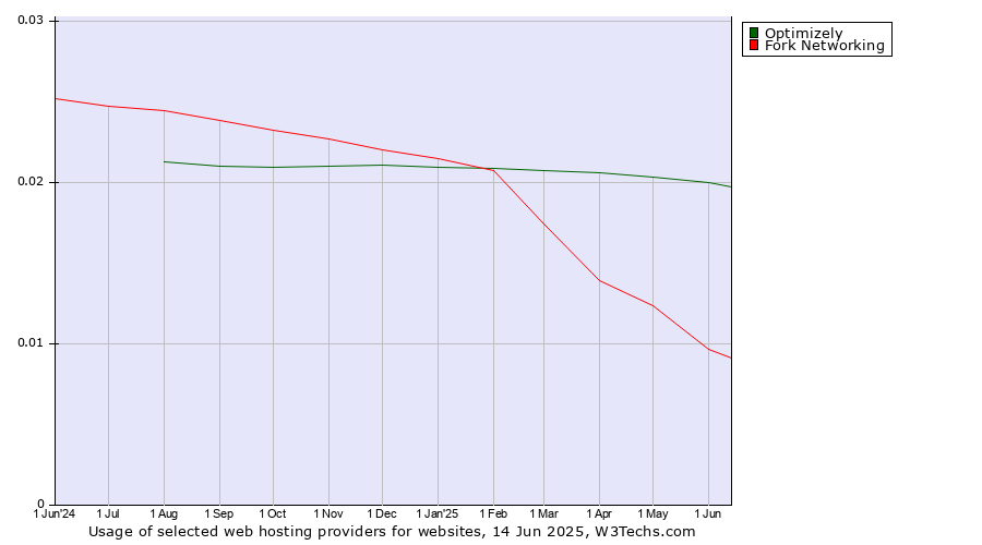 Historical trends in the usage of Optimizely vs. Fork Networking