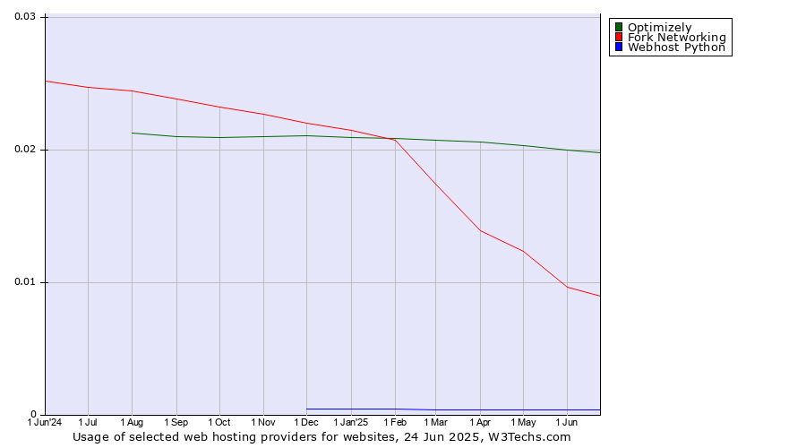Historical trends in the usage of Optimizely vs. Fork Networking vs. Webhost Python