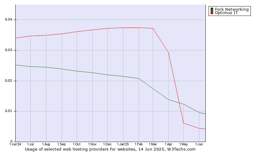 Historical trends in the usage of Fork Networking vs. Optimus IT