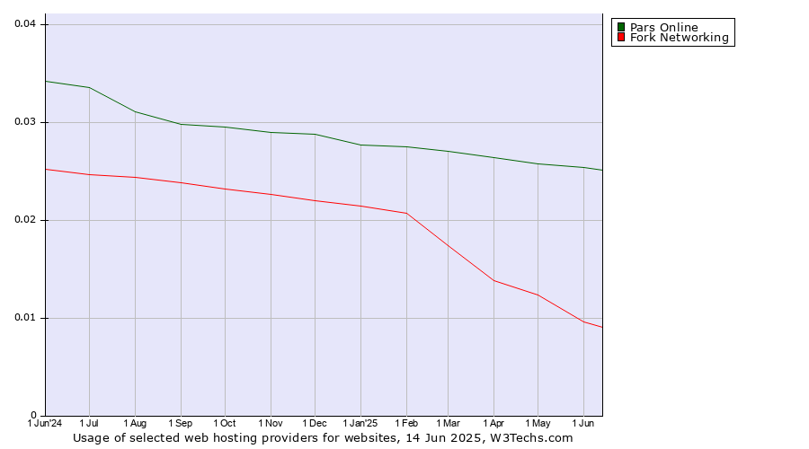 Historical trends in the usage of Pars Online vs. Fork Networking