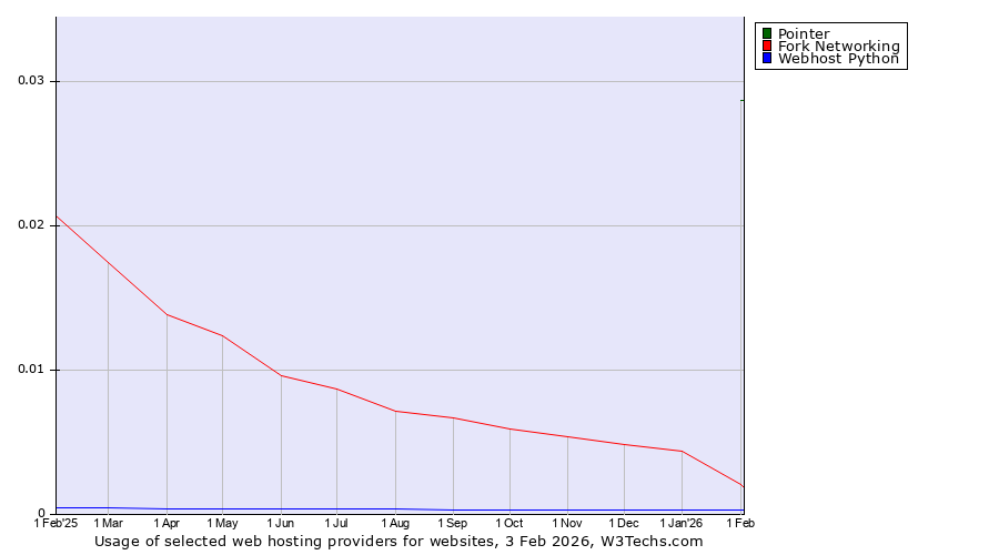 Historical trends in the usage of Pointer vs. Fork Networking vs. Webhost Python