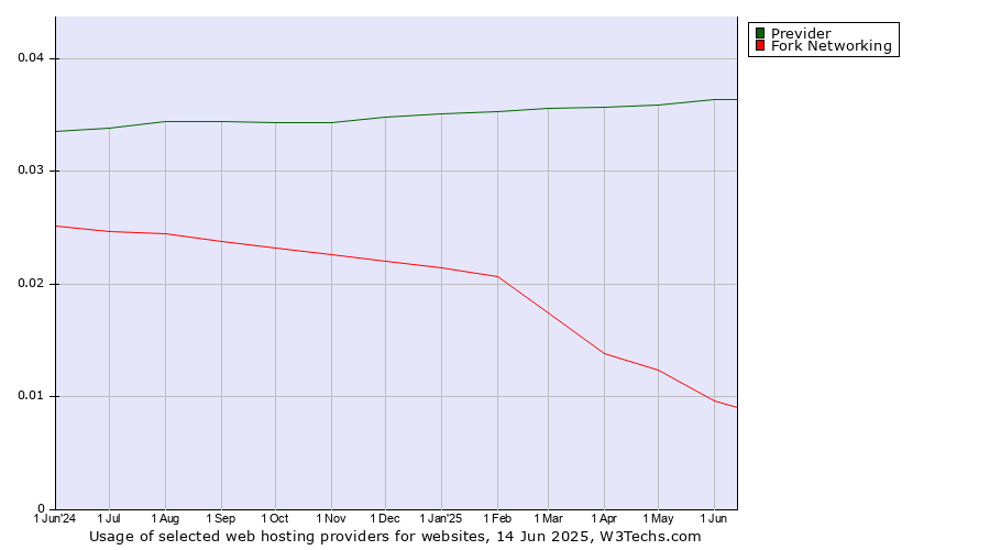 Historical trends in the usage of Previder vs. Fork Networking