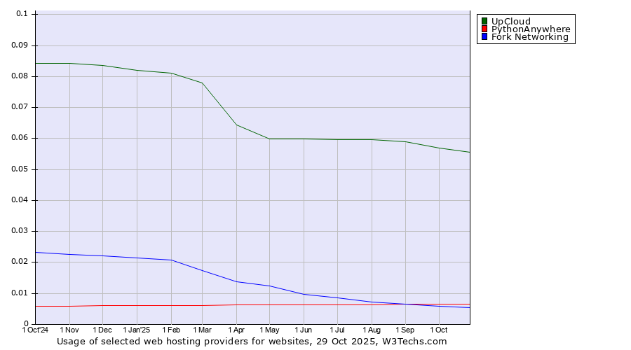 Historical trends in the usage of UpCloud vs. PythonAnywhere vs. Fork Networking