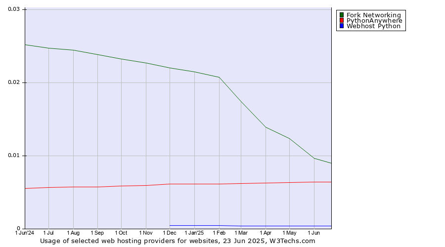 Historical trends in the usage of Fork Networking vs. PythonAnywhere vs. Webhost Python