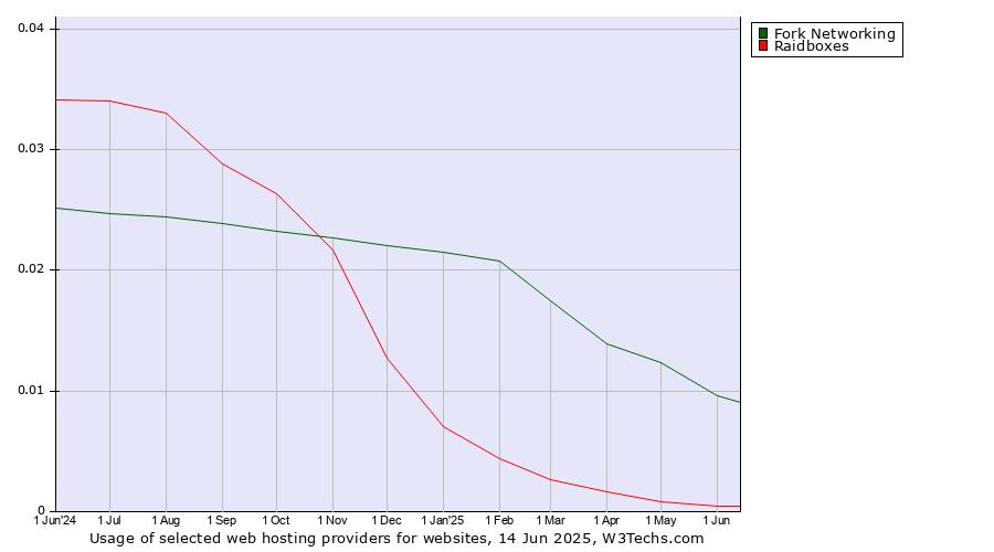Historical trends in the usage of Fork Networking vs. Raidboxes