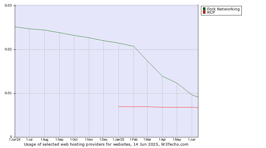 Historical trends in the usage of Fork Networking vs. RCP