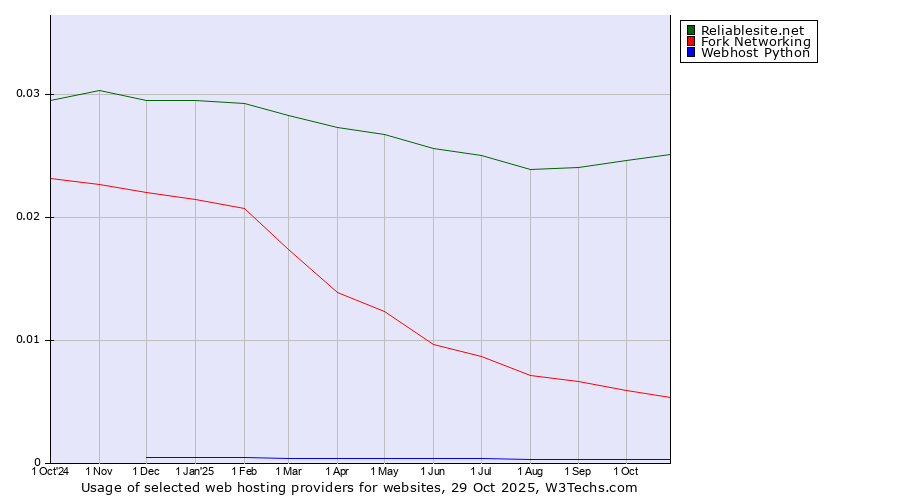 Historical trends in the usage of Reliablesite.net vs. Fork Networking vs. Webhost Python