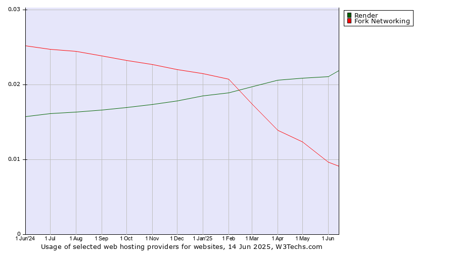Historical trends in the usage of Render vs. Fork Networking