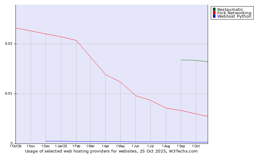 Historical trends in the usage of Restaumatic vs. Fork Networking vs. Webhost Python