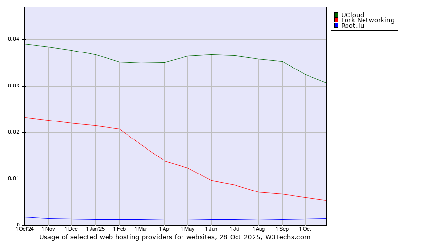 Historical trends in the usage of UCloud vs. Fork Networking vs. Root.lu