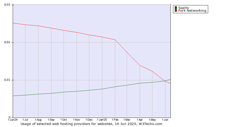 Historical trends in the usage of Sazito vs. Fork Networking