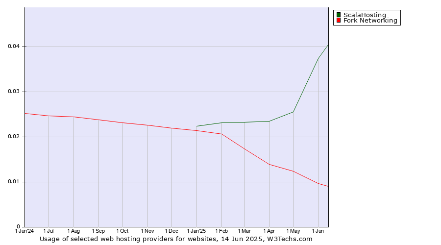 Historical trends in the usage of ScalaHosting vs. Fork Networking