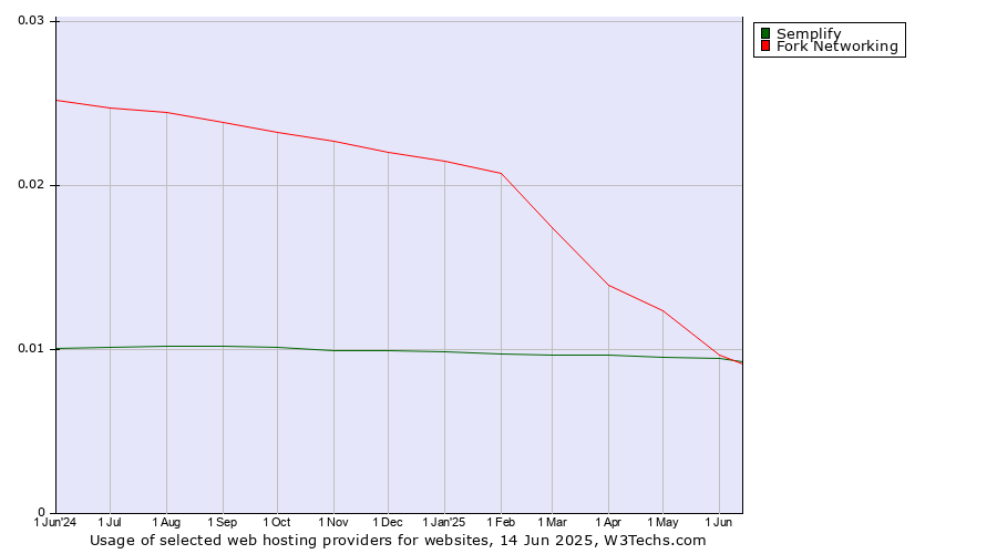 Historical trends in the usage of Semplify vs. Fork Networking