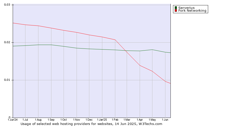 Historical trends in the usage of Serverius vs. Fork Networking