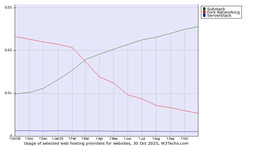 Historical trends in the usage of Substack vs. Fork Networking vs. ServerStack