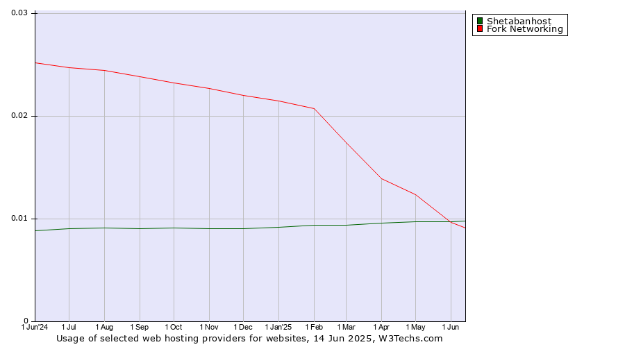 Historical trends in the usage of Shetabanhost vs. Fork Networking
