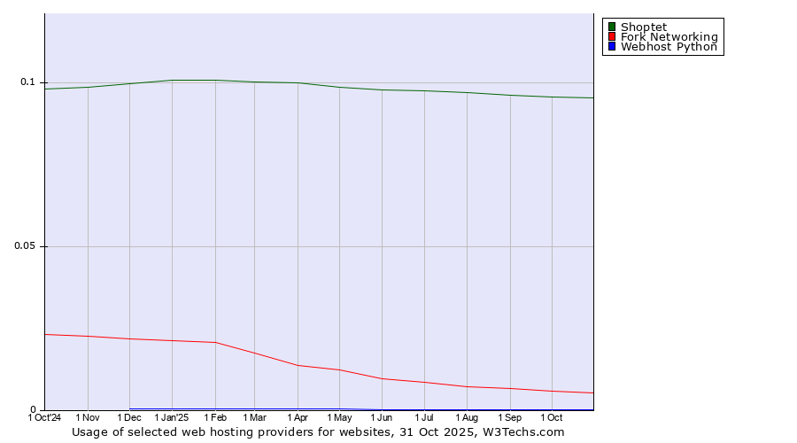 Historical trends in the usage of Shoptet vs. Fork Networking vs. Webhost Python