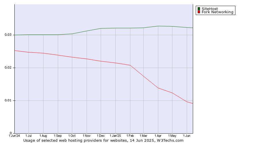 Historical trends in the usage of SiteHost vs. Fork Networking