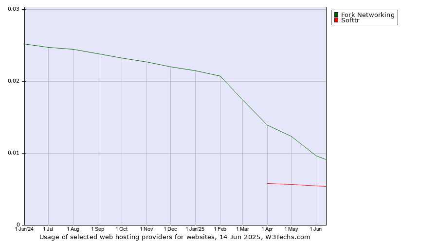 Historical trends in the usage of Fork Networking vs. Softtr