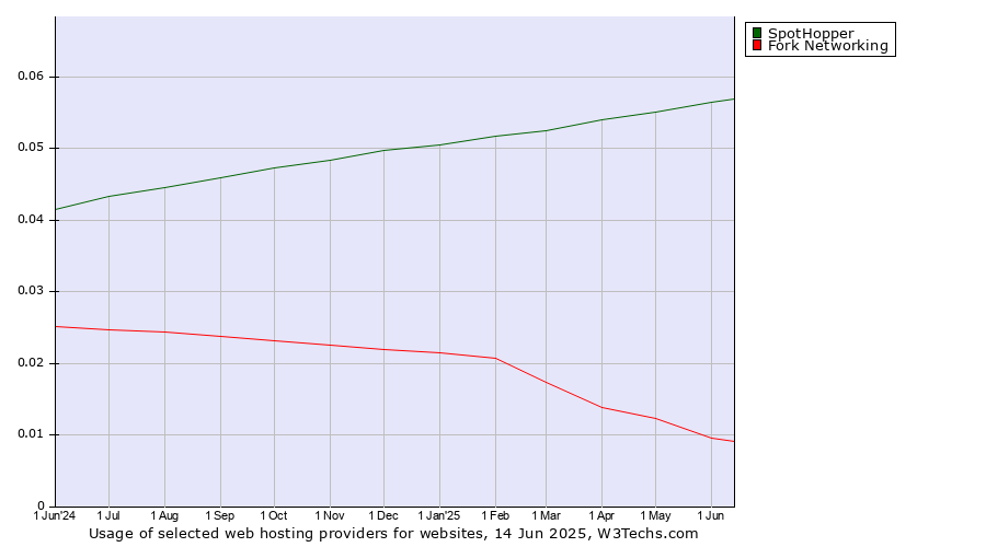 Historical trends in the usage of SpotHopper vs. Fork Networking