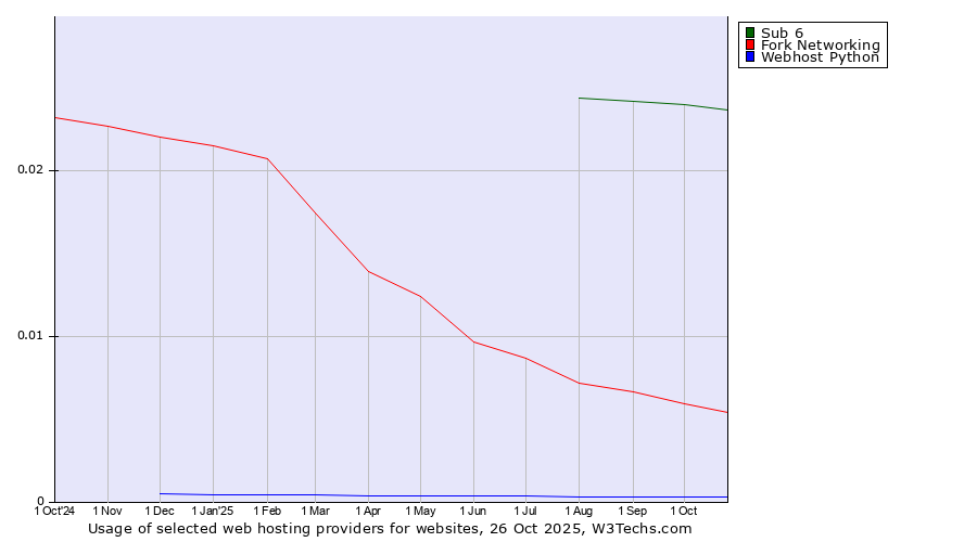 Historical trends in the usage of Sub 6 vs. Fork Networking vs. Webhost Python