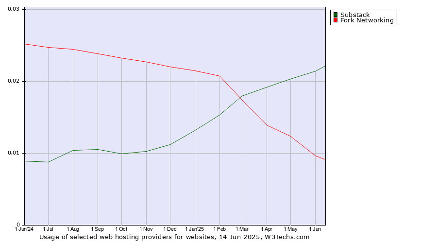 Historical trends in the usage of Substack vs. Fork Networking