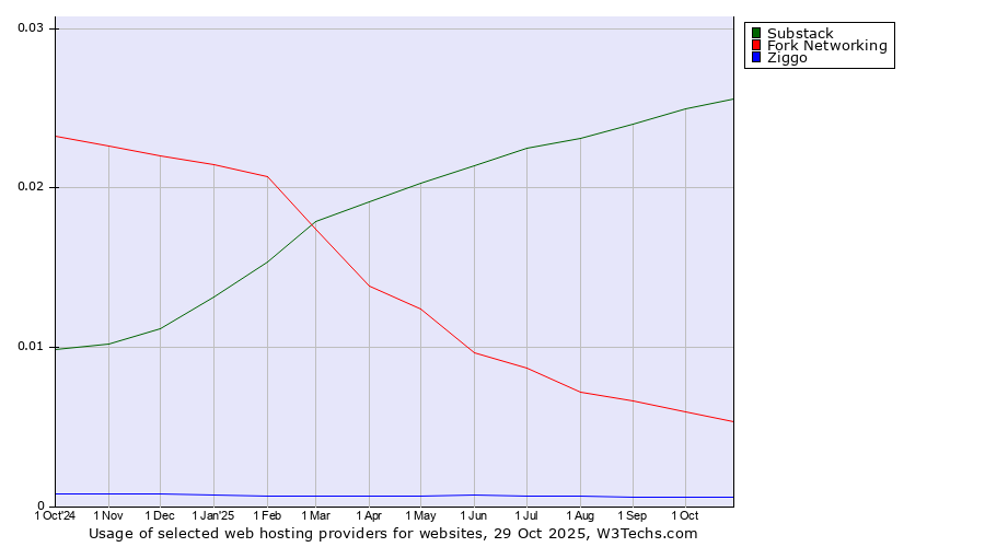 Historical trends in the usage of Substack vs. Fork Networking vs. Ziggo