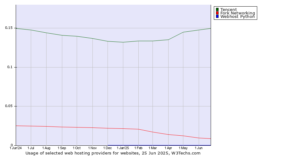 Historical trends in the usage of Tencent vs. Fork Networking vs. Webhost Python