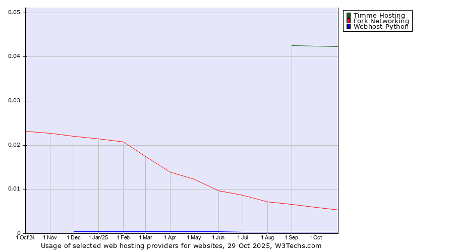 Historical trends in the usage of Timme Hosting vs. Fork Networking vs. Webhost Python