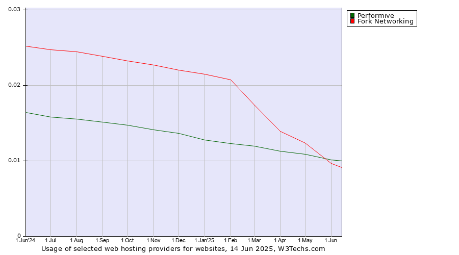 Historical trends in the usage of Performive vs. Fork Networking