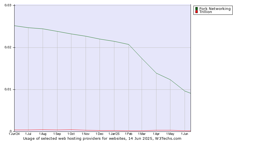 Historical trends in the usage of Fork Networking vs. Trillion