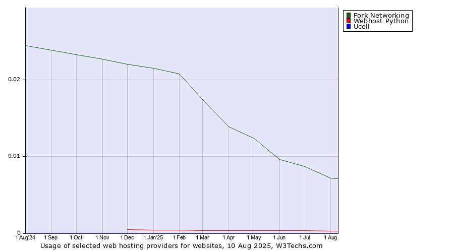 Historical trends in the usage of Fork Networking vs. Webhost Python vs. Ucell