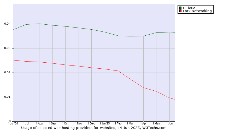 Historical trends in the usage of UCloud vs. Fork Networking
