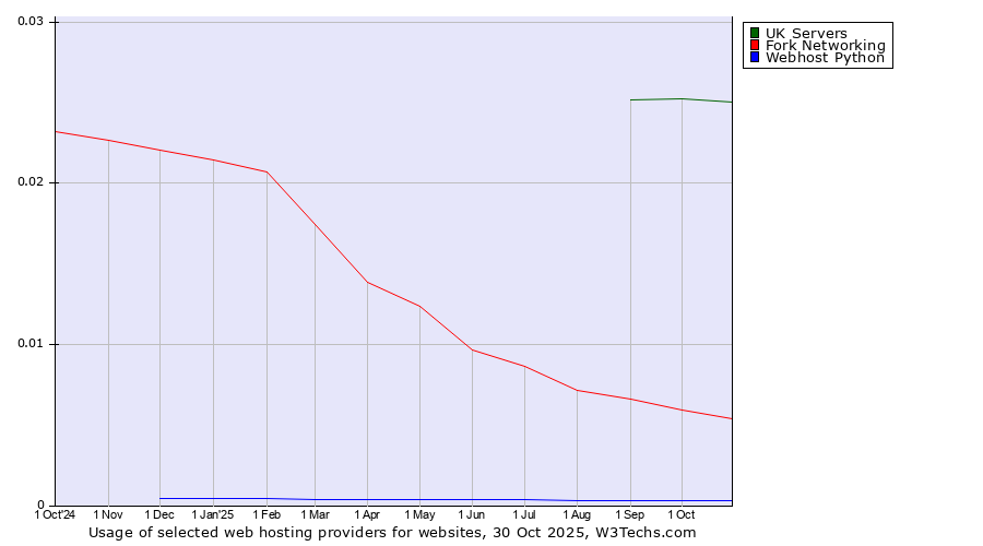 Historical trends in the usage of UK Servers vs. Fork Networking vs. Webhost Python