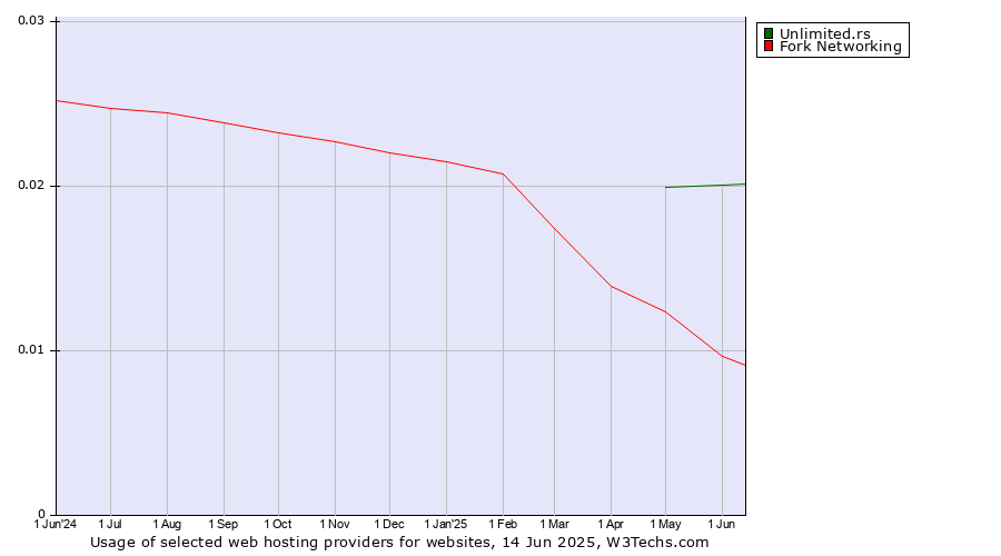 Historical trends in the usage of Unlimited.rs vs. Fork Networking