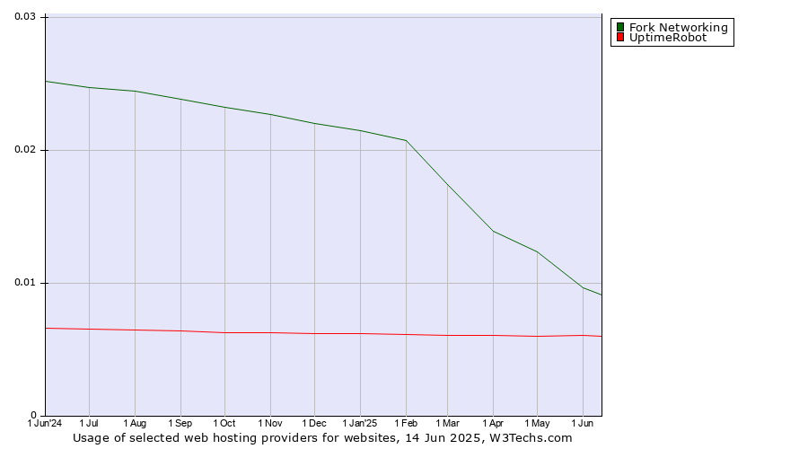 Historical trends in the usage of Fork Networking vs. UptimeRobot