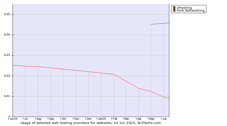Historical trends in the usage of VHosting vs. Fork Networking